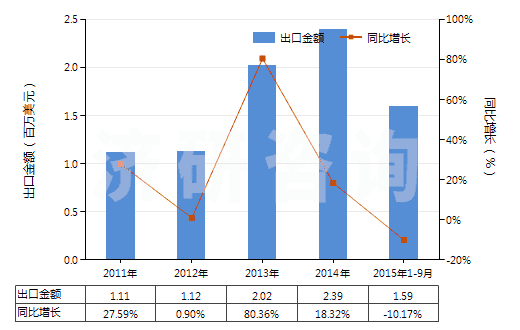 2011-2015年9月中國(guó)其他連二亞硫酸鹽及次硫酸鹽(HS28319000)出口總額及增速統(tǒng)計(jì)